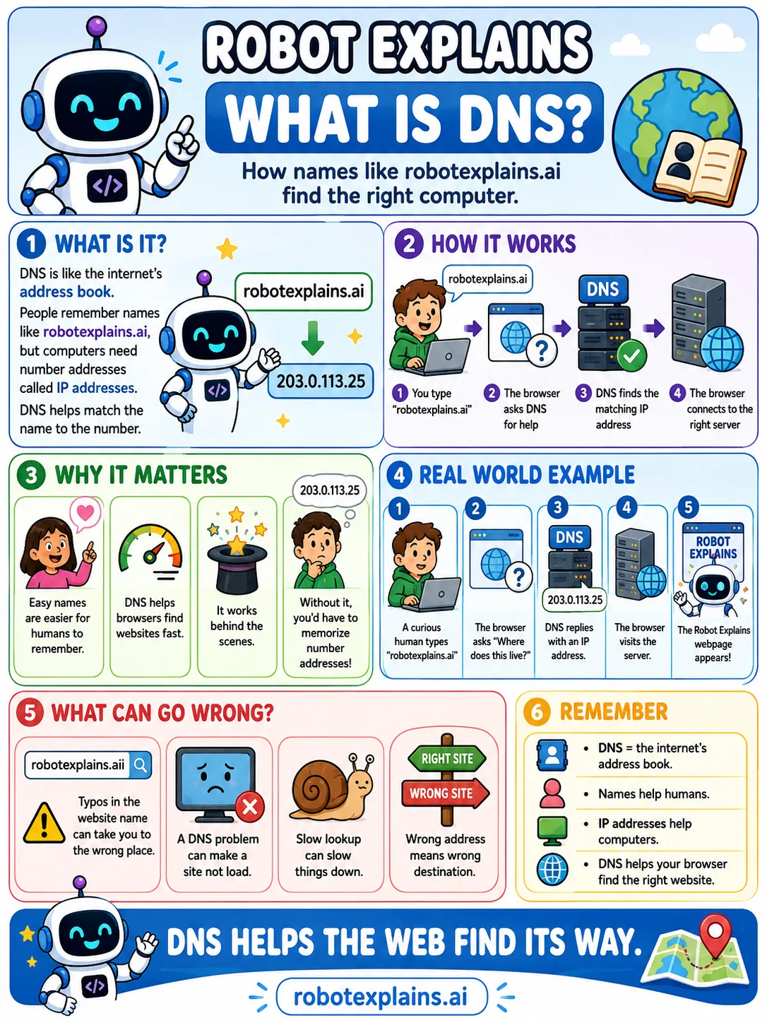 Robot Explains poster: What Is DNS?