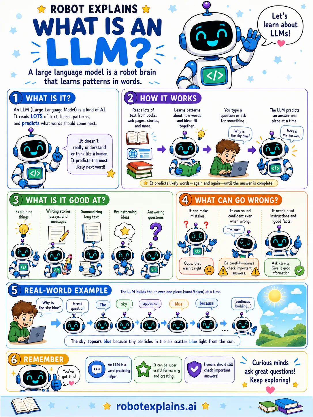 Robot Explains poster: What Is an LLM?