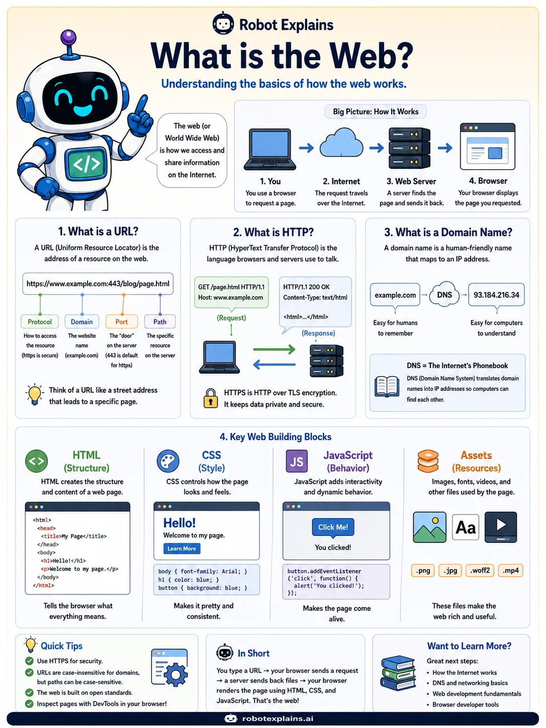 Robot Explains poster: What Is the Web?
